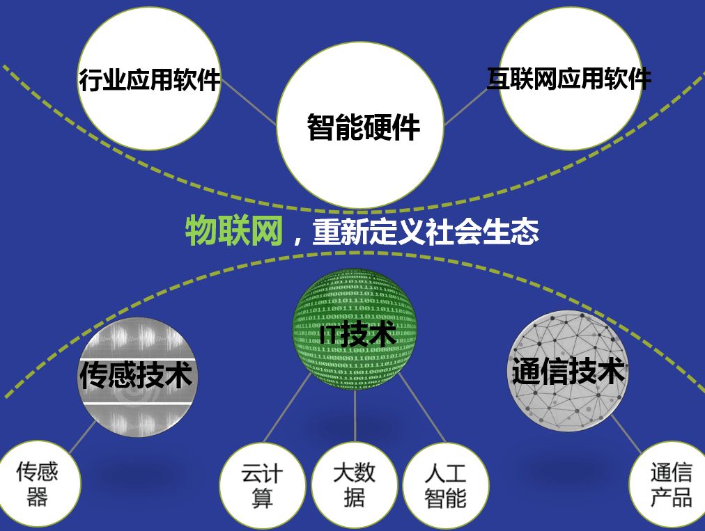  物联网技术